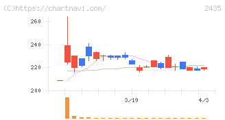 シダー(2435)の日足チャート