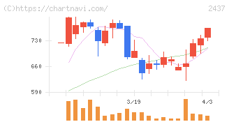 Ｓｈｉｎｗａ　Ｗｉｓｅ　Ｈｏｌｄｉｎｇｓ(2437)の日足チャート