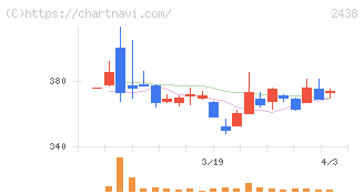 アスカネット(2438)の日足チャート