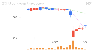 オールアバウト(2454)の日足チャート
