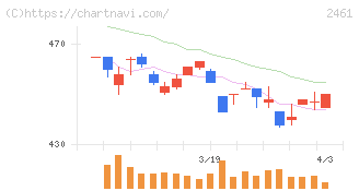 ファンコミュニケーションズ(2461)の日足チャート