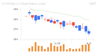 ＶＬＣセキュリティ(2467)の日足チャート
