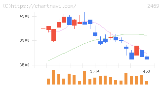 ヒビノ(2469)の日足チャート