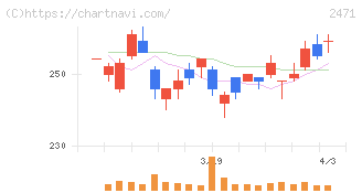 エスプール(2471)の日足チャート