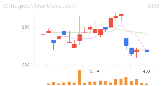 ジェイテック(2479)の日足チャート