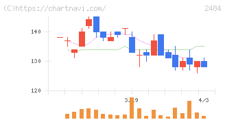 出前館(2484)の日足チャート