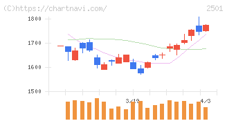 サッポロホールディングス(2501)の日足チャート