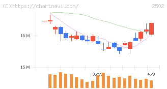 アサヒグループホールディングス(2502)の日足チャート