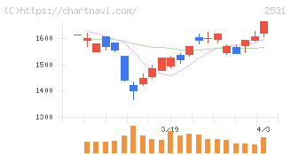 宝ホールディングス(2531)の日足チャート