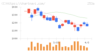 ＥＴＳグループ(253A)の日足チャート