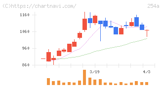 ＡＩフュージョンキャピタルグループ(254A)の日足チャート