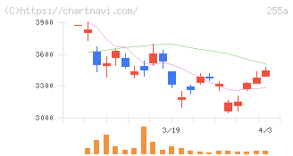 ジーエルテクノホールディングス(255A)の日足チャート