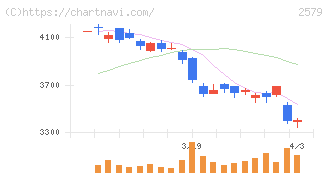 コカ・コーラ　ボトラーズジャパンホールディングス(2579)の日足チャート