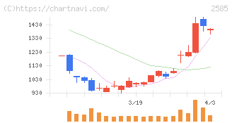 ライフドリンクカンパニー(2585)の日足チャート