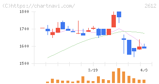 かどや製油(2612)の日足チャート