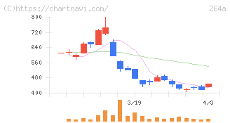 Ｓｃｈｏｏ(264A)の日足チャート