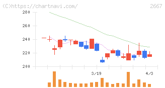 イメージ　ワン(2667)の日足チャート