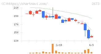 夢みつけ隊(2673)の日足チャート