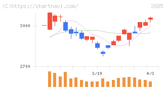 アンドエスティＨＤ(2685)の日足チャート