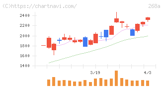 リガク・ホールディングス(268A)の日足チャート