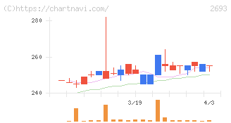 ＹＫＴ(2693)の日足チャート
