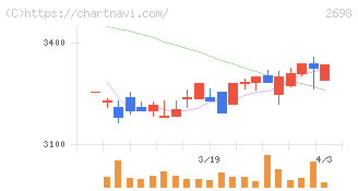 キャンドゥ(2698)の日足チャート