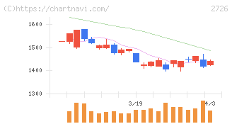 パルグループホールディングス(2726)の日足チャート