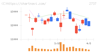 トーメンデバイス(2737)の日足チャート