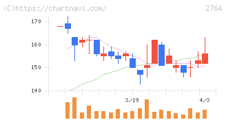 ひらまつ(2764)の日足チャート