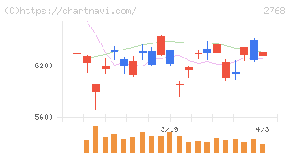 双日(2768)の日足チャート