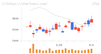 ククレブ・アドバイザーズ(276A)の日足チャート