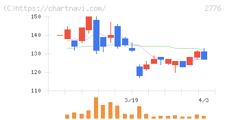 新都ホールディングス(2776)の日足チャート