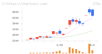 Ｔｅｒｒａ　Ｄｒｏｎｅ(278A)の日足チャート