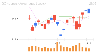 味の素(2802)の日足チャート