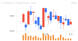 ＴＭＨ(280A)の日足チャート