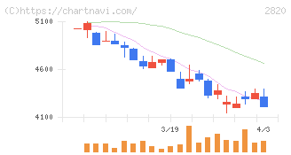 やまみ(2820)の日足チャート