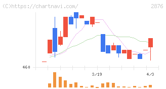 デルソーレ(2876)の日足チャート