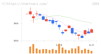 ヨシムラ・フード・ホールディングス(2884)の日足チャート