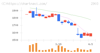 シノブフーズ(2903)の日足チャート