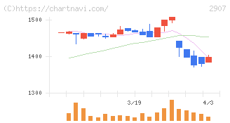 あじかん(2907)の日足チャート