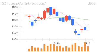 Ｓｙｎｓｐｅｃｔｉｖｅ(290A)の日足チャート