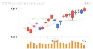 ＪＴ(2914)の日足チャート