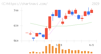 ファーマフーズ(2929)の日足チャート