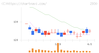 北の達人コーポレーション(2930)の日足チャート