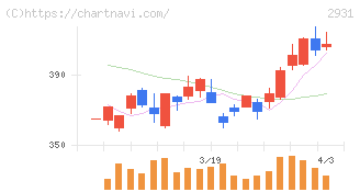 ユーグレナ(2931)の日足チャート