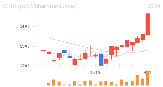 ジェイフロンティア(2934)の日足チャート