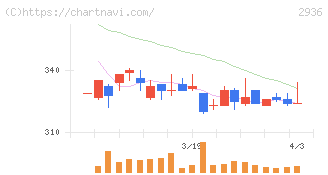 ベースフード(2936)の日足チャート
