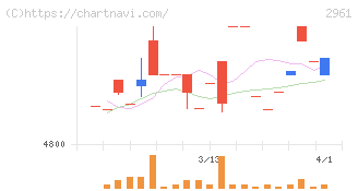 日本調理機(2961)の日足チャート