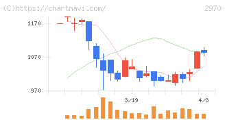 ＧＬＣ　ＧＲＯＵＰ(2970)の日足チャート