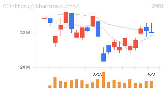 ランディックス(2981)の日足チャート
